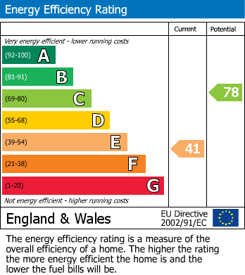 EPC Graph for Fishers Green, Stevenage
