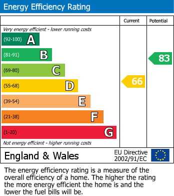 EPC Graph for Oaklands, Welwyn, Hertfordshire